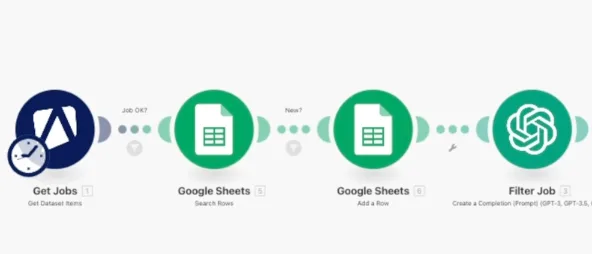 The scraper workflow. Job listings flow into a sheet, get filtered, and become qualified leads.