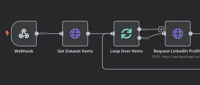 The outreach workflow. A webhook feeds a loop that pulls each lead's profile and writes a personalized message.